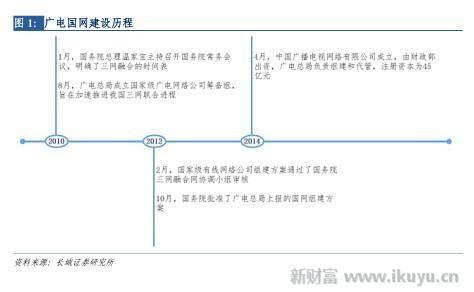 打破移动、电信、联通三足鼎立之势，电视网将变成第四张通信网
