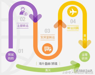 海淘的技巧,海淘流程及详细教程