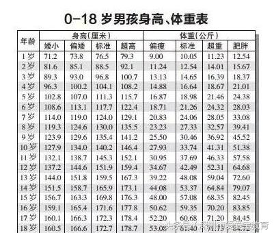 这张图告诉你孩子的身高,儿童身高体重偏胖标准对照表