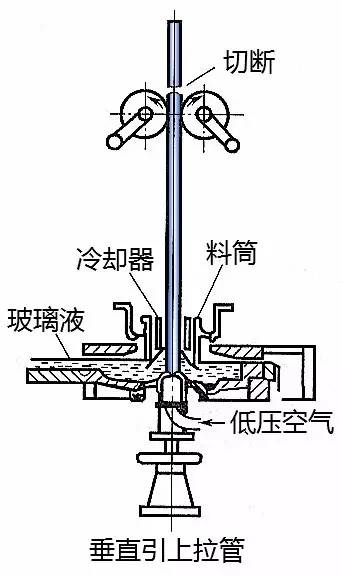 玻璃双层一次成型是什么工艺,玻璃的制作工艺流程及原材料