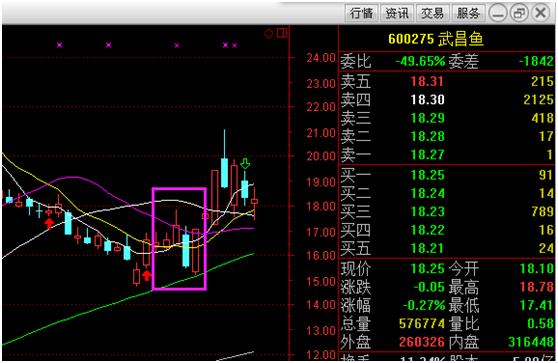 牛股开盘5分钟精准抓法,分析近期牛股的技巧