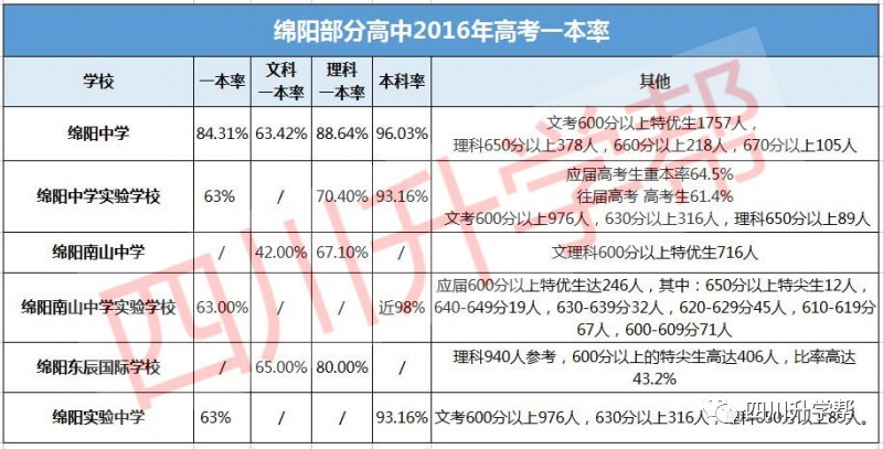 用数据告诉你：绵阳教育到底有多强！看完你惊呆了吗？