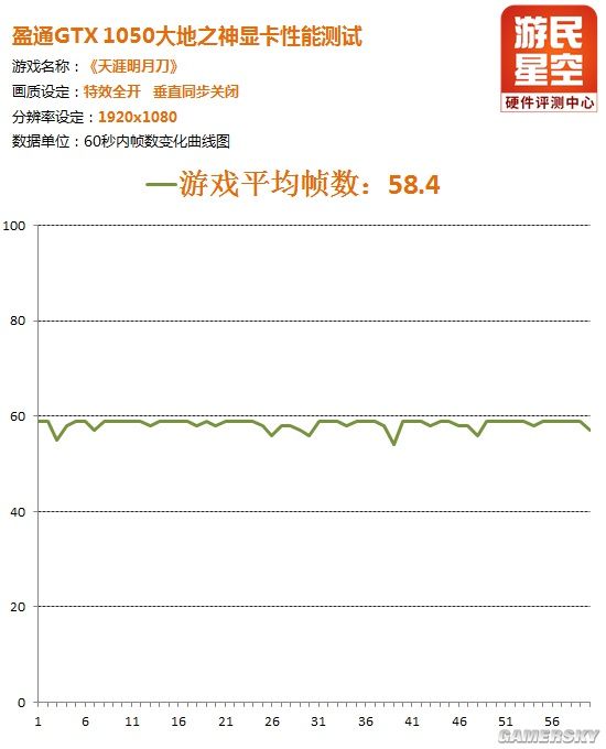 GTX1050够用吗？十款硬件“杀手”网游性能大拷问