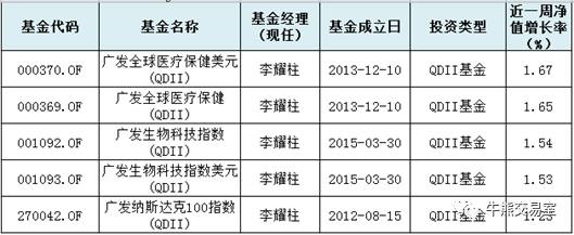 基金今日收益最新,基金上周大涨