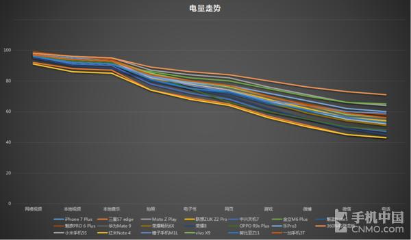 6款旗舰续航能力对比,各品牌旗舰机型续航