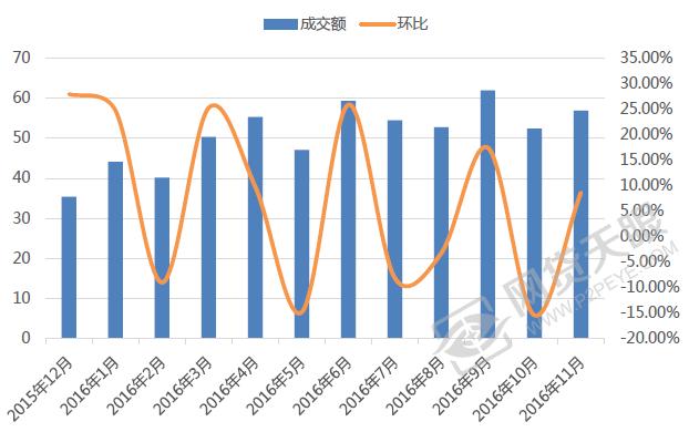 11月山东网贷报告：利率再降，成交额反升