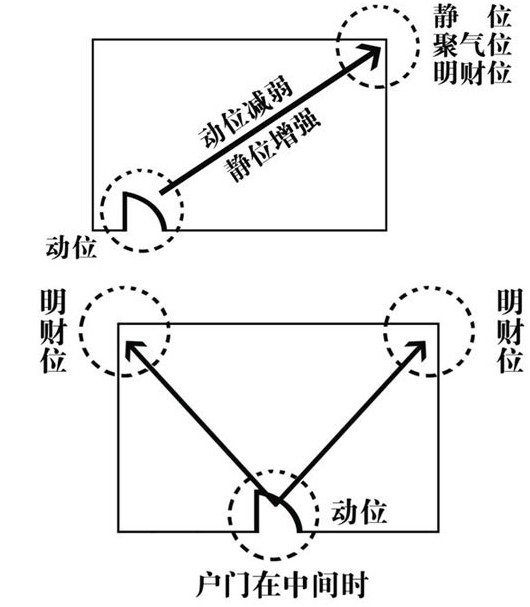 家中入户门朝北财位在哪,如何确定家中财位在哪里