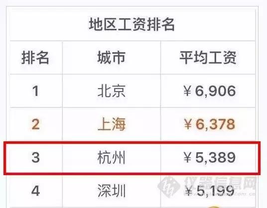 杭州工资收入区间分布,杭州工资查询