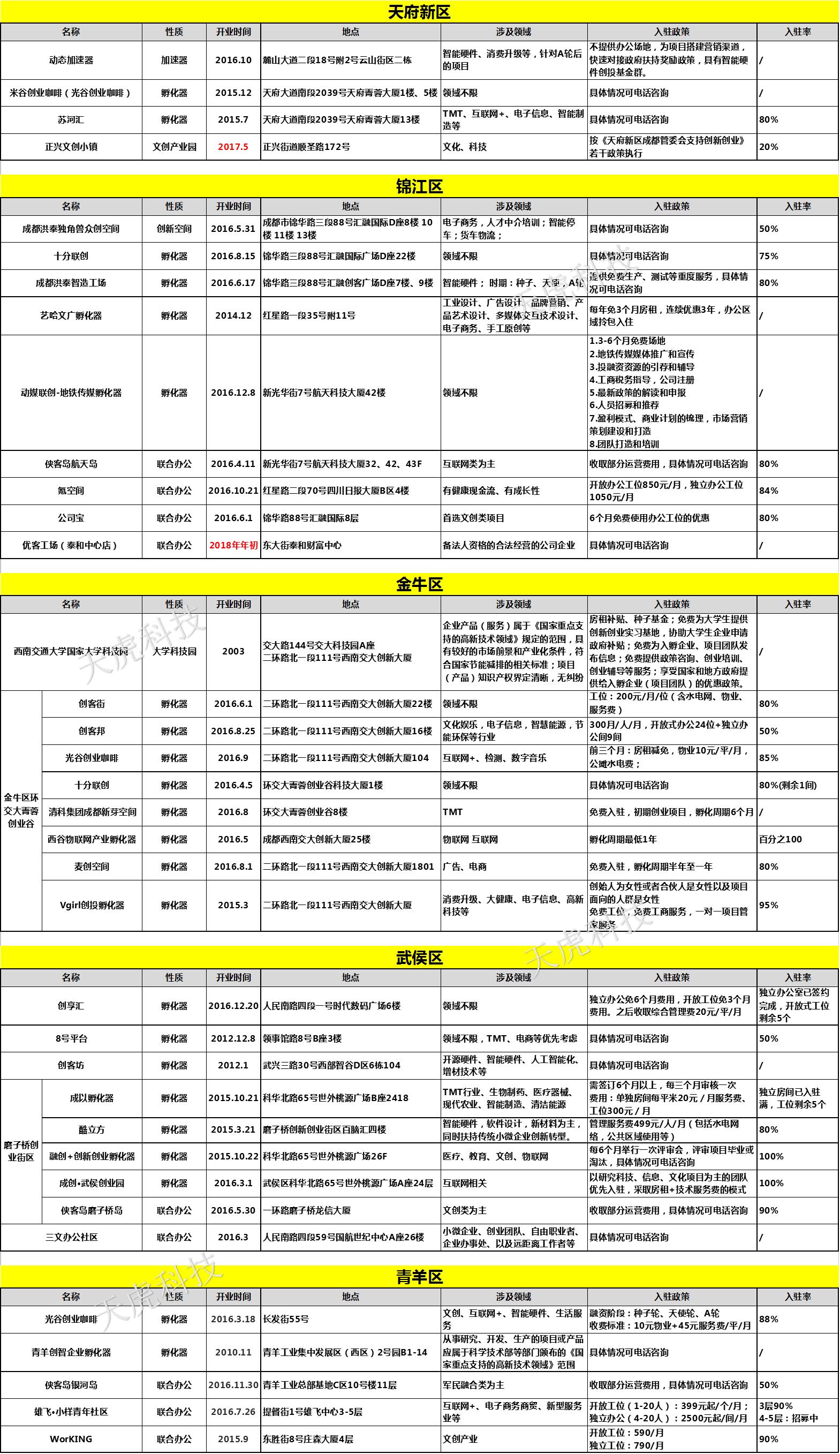 成都轻资产创业项目排行榜,成都有哪些创业孵化器
