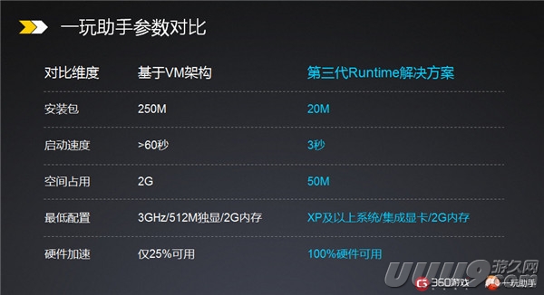 一玩助手引领分发升级360游戏面向手游厂商开放5亿PC用户