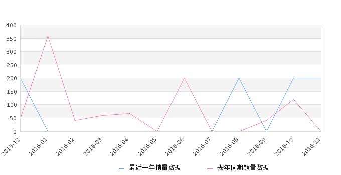 2011年威志v2二手车报价,威志v2裸车价格