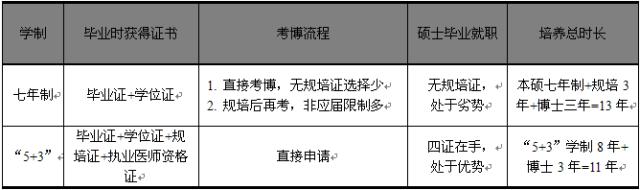 不做改制牺牲者，南开医学院七年制前路难测