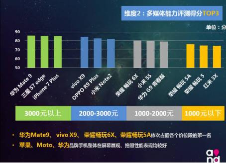 华为手机成信号榜霸主，你手上的机机上榜了吗？