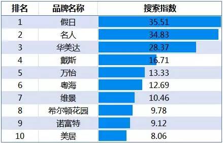 11月全服务中档酒店品牌发展报告：假日第一，诺富特媒体指数再提升
