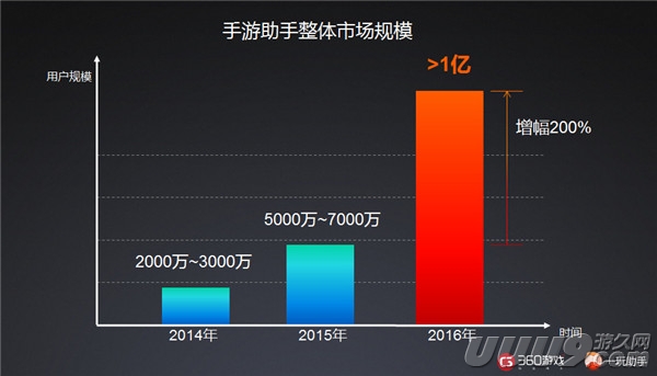 一玩助手引领分发升级360游戏面向手游厂商开放5亿PC用户