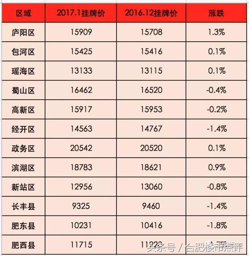 合肥各个区域房价未来走势,合肥哪些板块的房子不能买