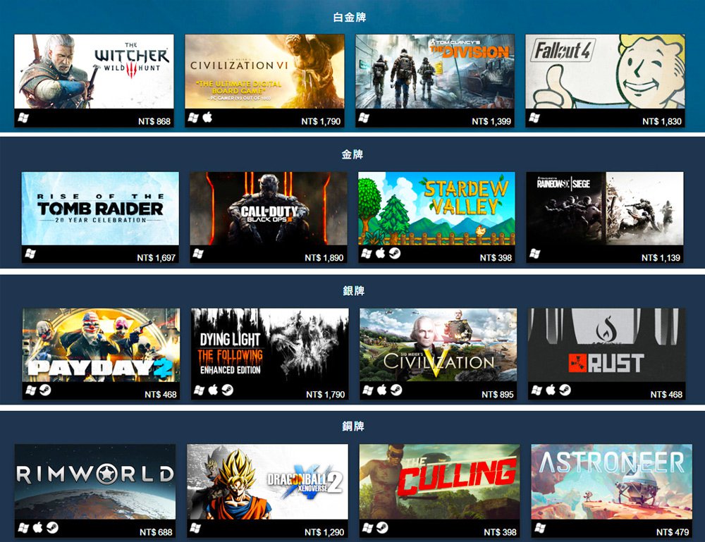 文本直送科技新闻：Steam的2016年度大作Top100排行榜，你买了几个？