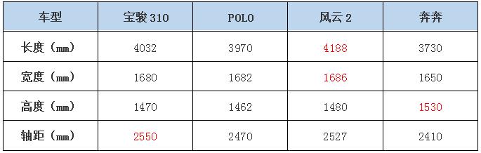 发现宝骏310的4个缺点,关于宝骏310的评价
