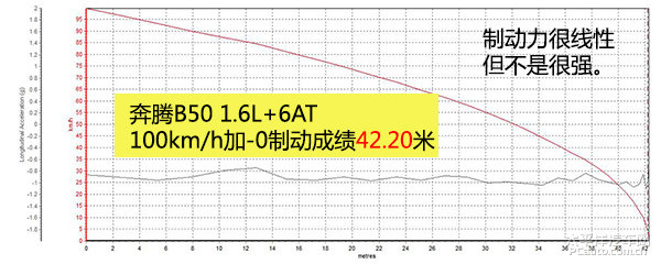 奔腾b502009款1.6l手动豪华型,09年自动挡1.6l奔腾b50真实油耗