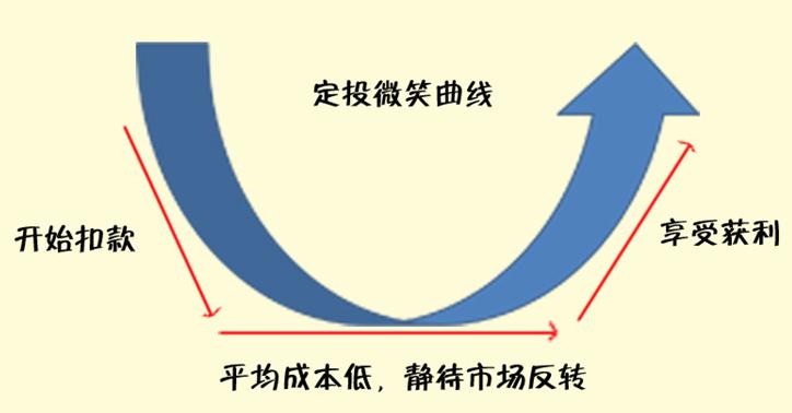 定投十年赚十倍之路,定投入门与技巧