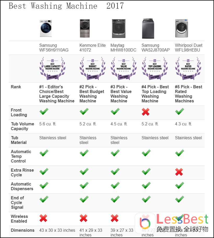 全球商用洗衣机排名前十名,三星洗衣机热销第一名