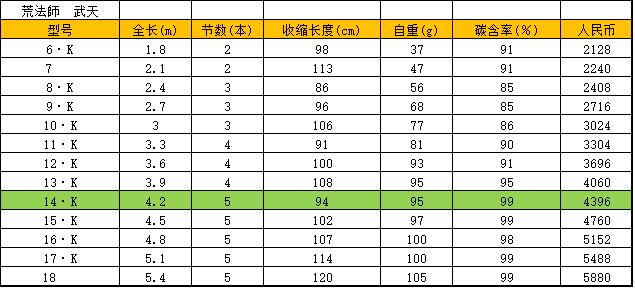 枯法师荒法师独步哪个更适合野钓,达瓦荒法师适合钓多大鱼