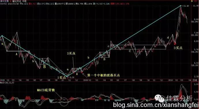 缠论指标图解大全,缠论实战买点操作法则
