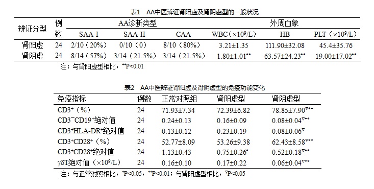 中医治疗自身免疫性溶血性贫血,贫血是肾阴虚还是肾阳虚