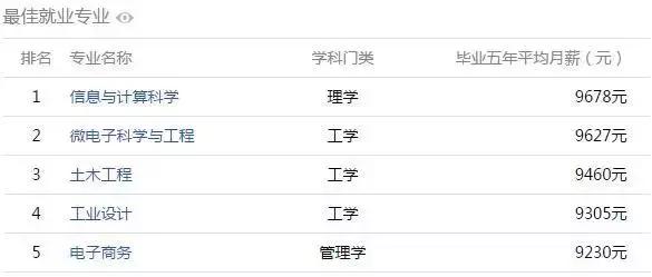 安徽大学生工资排行榜,安徽大学毕业薪酬排行