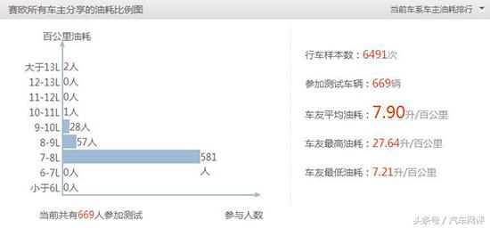 雪佛兰探界者1.5t洗完积碳油耗高,雪佛兰开拓者油耗小熊油耗
