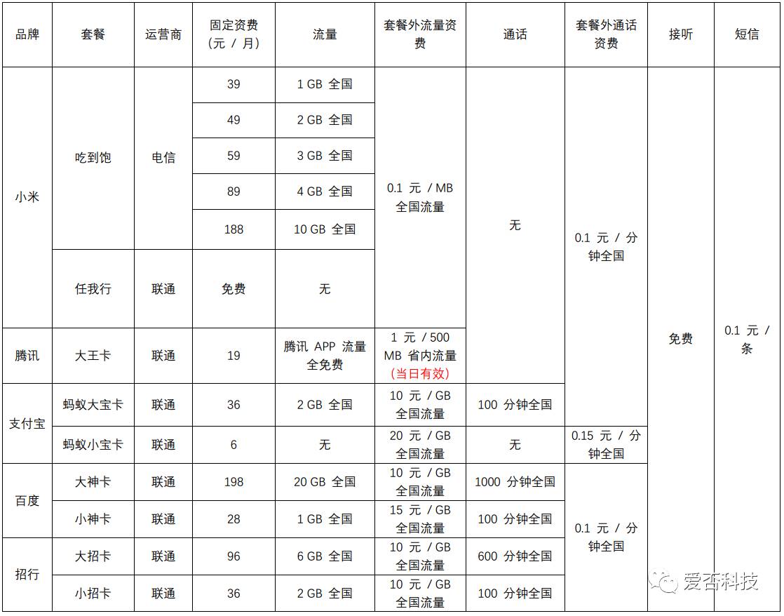 虚拟运营商的卡可以用流量吗,虚拟运营商大流量卡套路