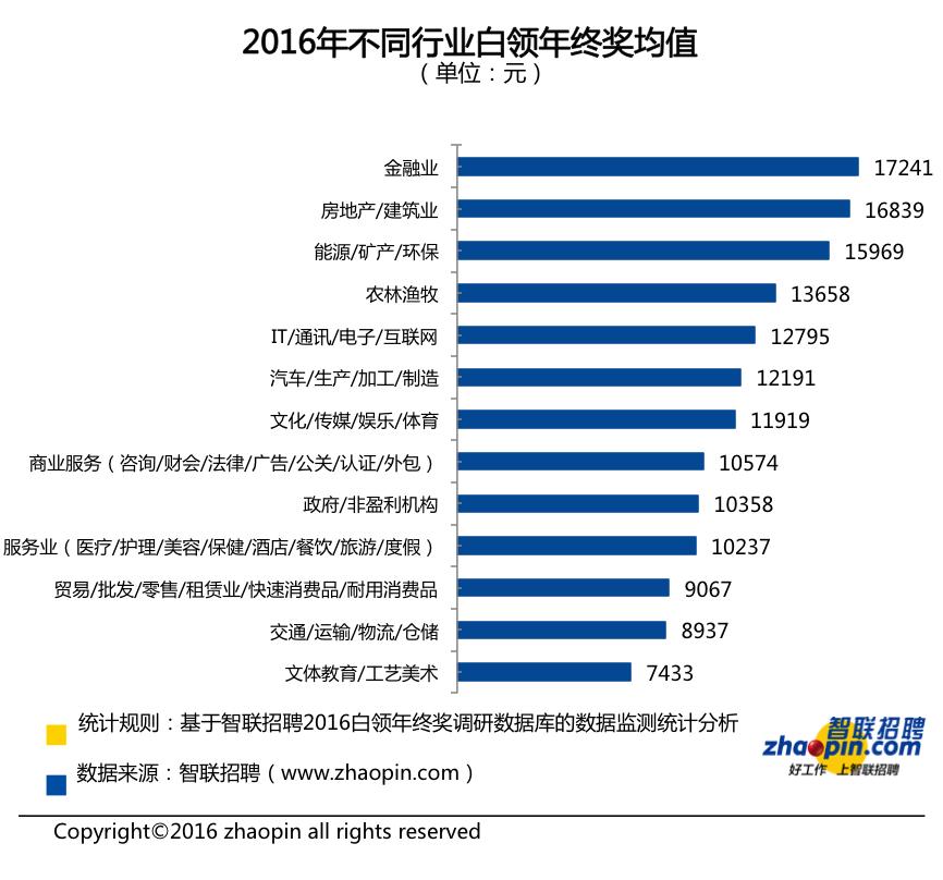 报告称2022年终奖人均2.19万元,调查年终奖蓝领2万