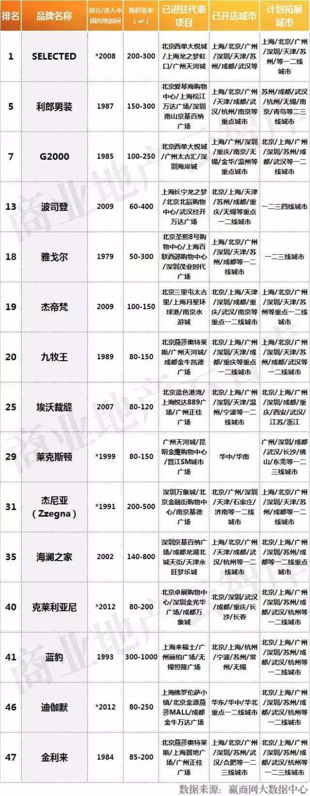 北京卓展购物中心男装品牌,购物中心最火的男装品牌