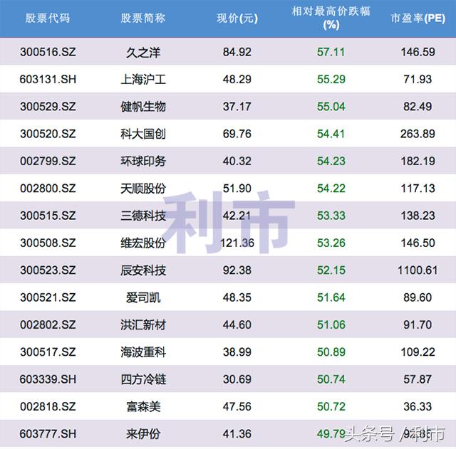 强势反弹的次新股,超跌次新股前30名