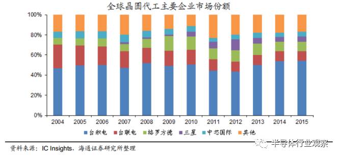 一文读懂光伏产业,一文看懂半导体材料投资路线