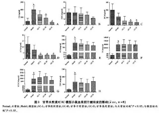 甘草水煎液对-萘异硫氰酸酯诱导的肝内胆汁淤积性损伤的防治及其机理研究