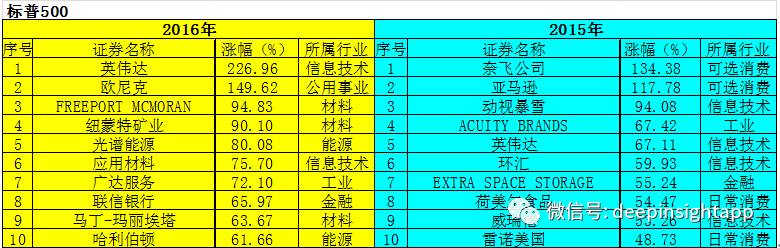 英伟达3月股票涨了多少,英伟达3月16日美股排名