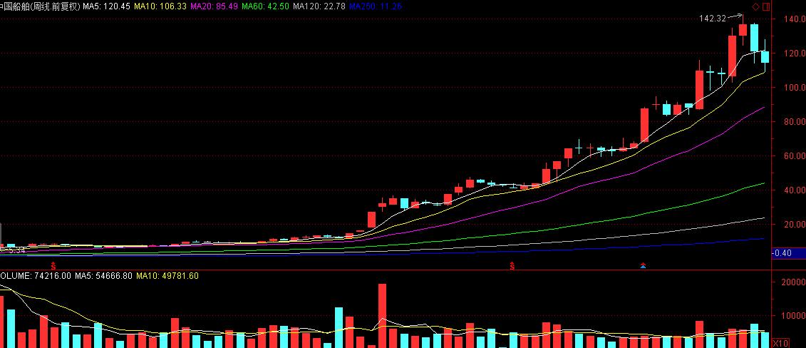牛市第一浪牛股,牛市龙头股记录