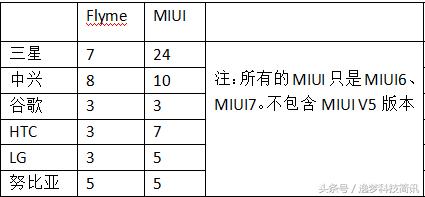 flyme对比miui,flyme和miui系统对比