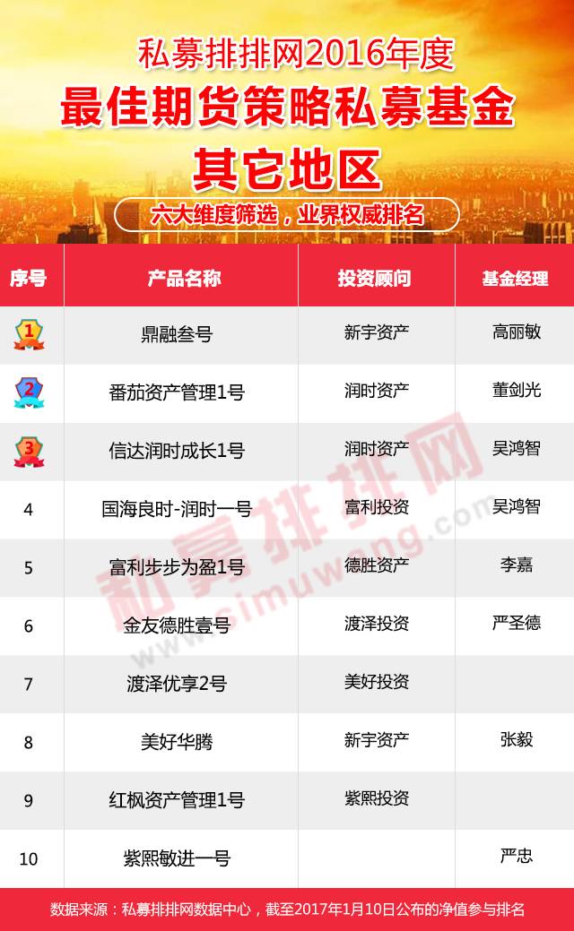 2023年期货基金排行榜前十名,2020年量化策略私募基金收益排名