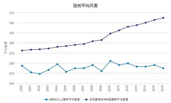 中国十大超高层住宅,2017年中国摩天高楼排名