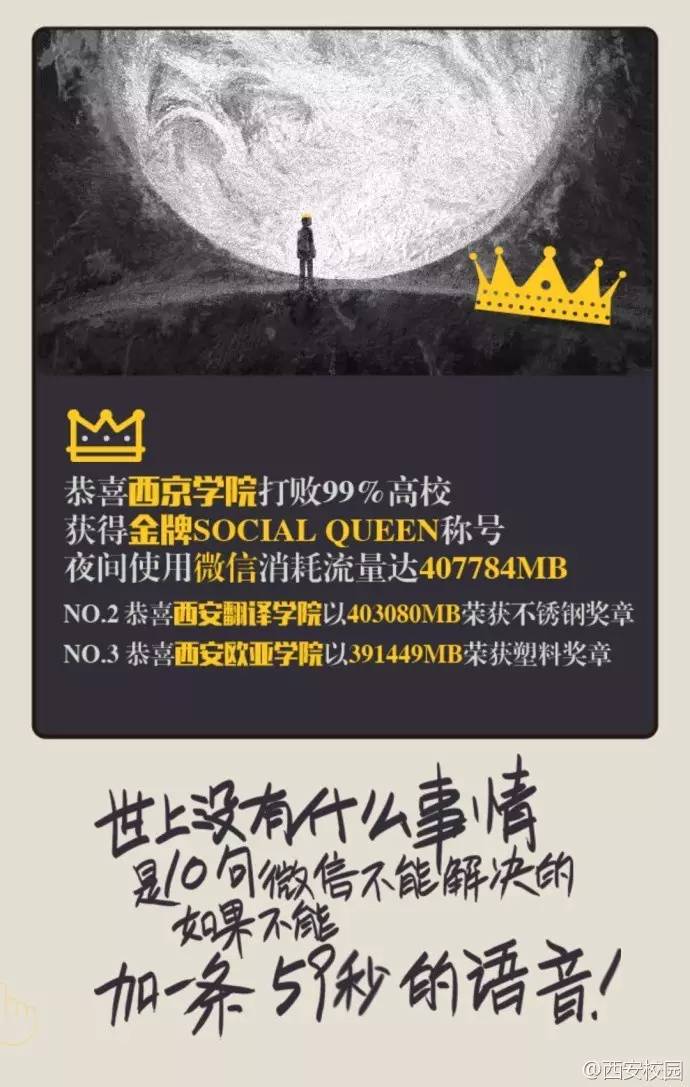 西安各大高校学生玩手机哪家强？西农通话最久西科爱淘宝