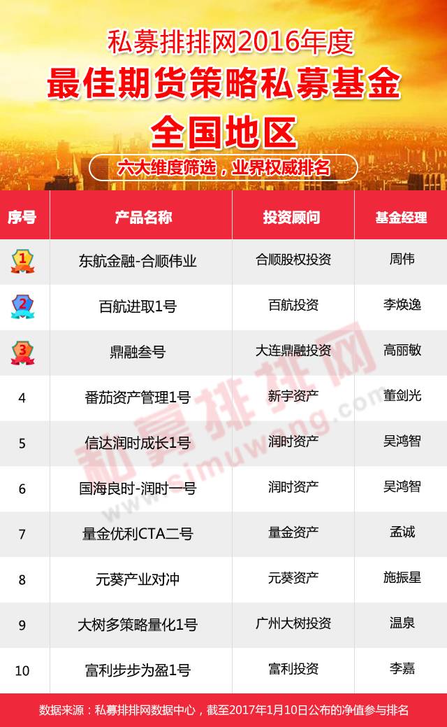 2023年期货基金排行榜前十名,2020年量化策略私募基金收益排名