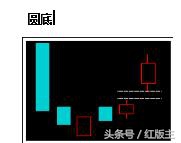 k线股市用语,k线为阴柱为何股价大涨
