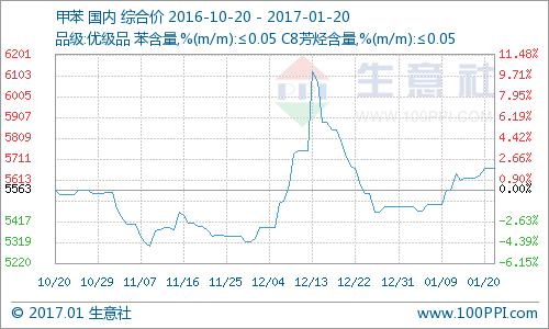 四甲苯最新价格走势,甲苯行情
