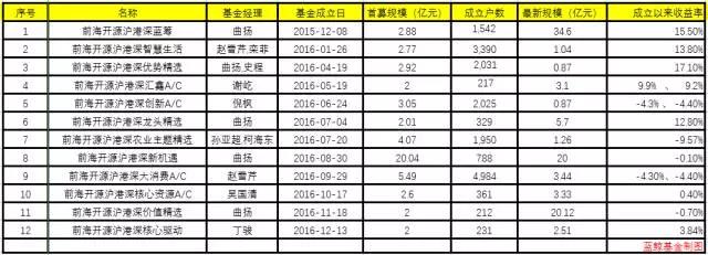 前海开源沪深300指数历年收益,前海开源最赚钱的基金
