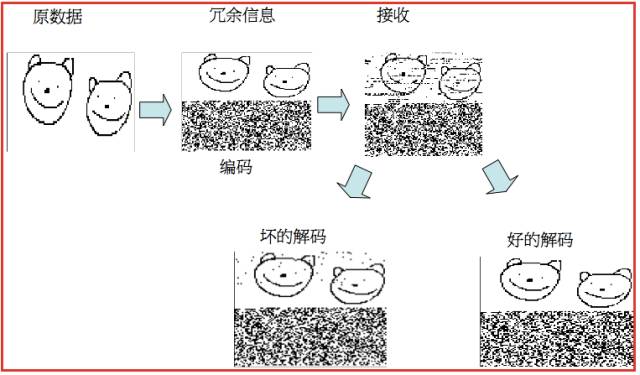 信道编码的作用和功能,信道编码简史