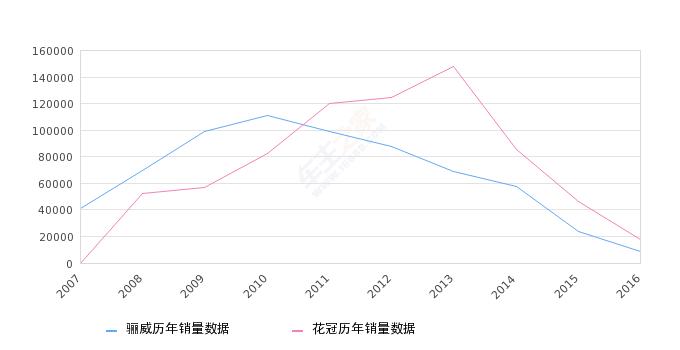 骊威总共卖出多少辆,骊威汽车销量
