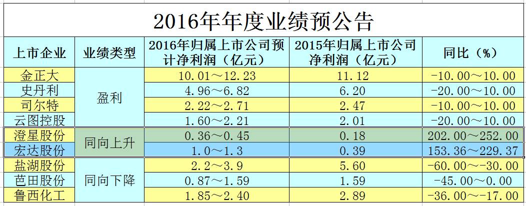 肥料行业2019年利润报告,金正大亏损43个亿