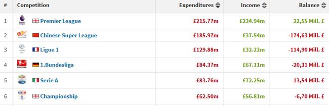 中超史上最冷的一次,切尔西冬窗引援与其他联赛对比